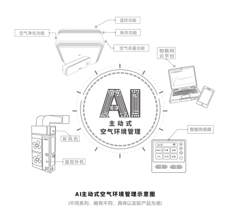 AI主动式空气环境管理示意图750